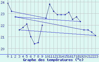 Courbe de tempratures pour Cap Bar (66)