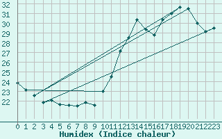 Courbe de l'humidex pour Pointe de Chassiron (17)