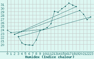 Courbe de l'humidex pour La Rochelle - Aerodrome (17)