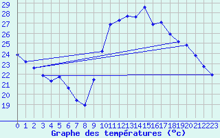 Courbe de tempratures pour Agde (34)