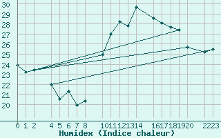 Courbe de l'humidex pour Bujarraloz