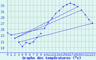 Courbe de tempratures pour Agde (34)