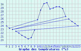 Courbe de tempratures pour Agde (34)