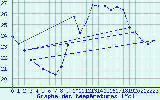 Courbe de tempratures pour Le Grau-du-Roi (30)