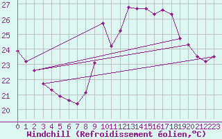 Courbe du refroidissement olien pour Le Grau-du-Roi (30)
