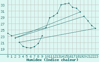 Courbe de l'humidex pour Embrun (05)