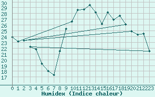 Courbe de l'humidex pour Sant Quint - La Boria (Esp)
