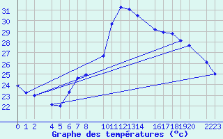 Courbe de tempratures pour Bujarraloz