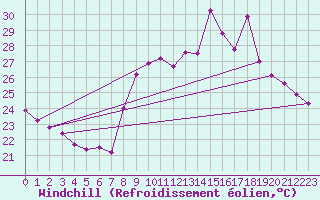 Courbe du refroidissement olien pour Toulon (83)