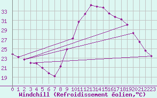 Courbe du refroidissement olien pour Aix-en-Provence (13)