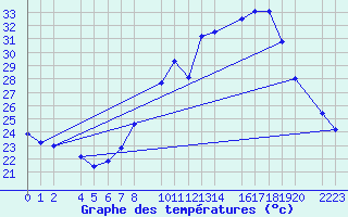 Courbe de tempratures pour Bujarraloz