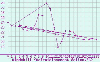 Courbe du refroidissement olien pour Belm