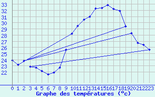 Courbe de tempratures pour Montpellier (34)