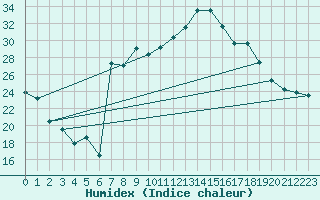 Courbe de l'humidex pour Decimomannu