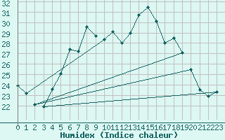 Courbe de l'humidex pour Wien Mariabrunn