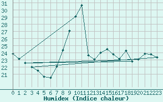 Courbe de l'humidex pour Mlaga, Puerto