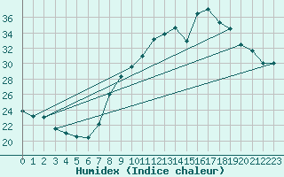 Courbe de l'humidex pour Plasencia