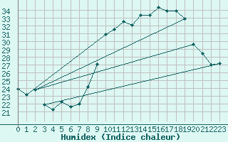 Courbe de l'humidex pour Calvi (2B)