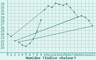 Courbe de l'humidex pour Huelva