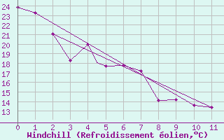 Courbe du refroidissement olien pour Grand Island, Central Nebraska Regional Airport