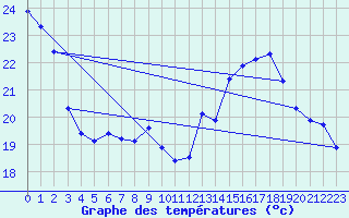 Courbe de tempratures pour Orschwiller (67)