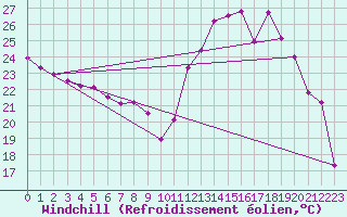 Courbe du refroidissement olien pour Rouen (76)