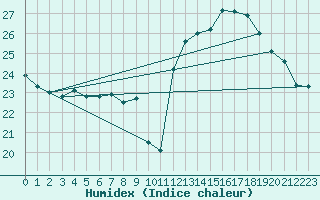 Courbe de l'humidex pour Beitem (Be)