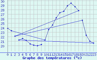 Courbe de tempratures pour Ruffiac (47)