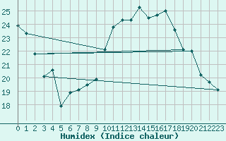 Courbe de l'humidex pour Deauville (14)