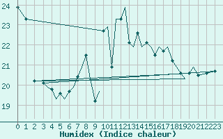 Courbe de l'humidex pour Jersey (UK)