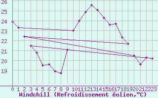 Courbe du refroidissement olien pour Rochefort Saint-Agnant (17)