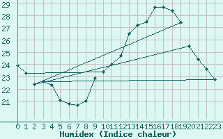 Courbe de l'humidex pour Saint-Cyprien (66)