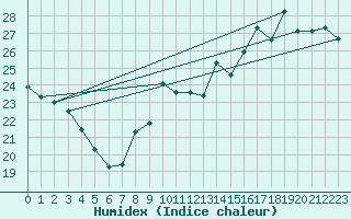 Courbe de l'humidex pour Gruissan (11)