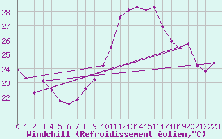 Courbe du refroidissement olien pour Narbonne-Ouest (11)
