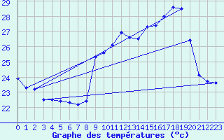 Courbe de tempratures pour Ile Rousse (2B)