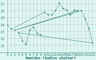 Courbe de l'humidex pour Calvi (2B)