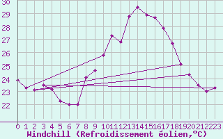 Courbe du refroidissement olien pour Ile du Levant (83)