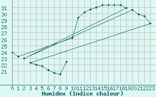 Courbe de l'humidex pour Verges (Esp)