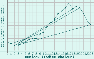 Courbe de l'humidex pour Pau (64)