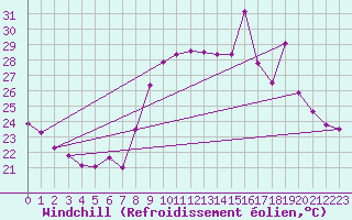 Courbe du refroidissement olien pour Toulon (83)