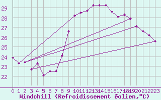 Courbe du refroidissement olien pour Solenzara - Base arienne (2B)