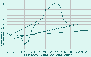 Courbe de l'humidex pour Jendouba