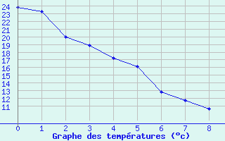 Courbe de tempratures pour Des Moines, Des Moines International Airport