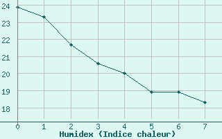 Courbe de l'humidex pour Sioux Falls, Foss Field