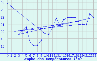 Courbe de tempratures pour Cap Bar (66)