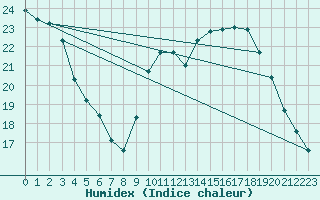 Courbe de l'humidex pour Sainte-Ouenne (79)