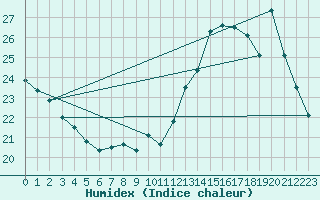 Courbe de l'humidex pour Lignerolles (03)