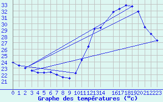 Courbe de tempratures pour Barreiras