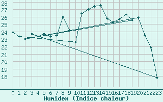 Courbe de l'humidex pour Langres (52) 