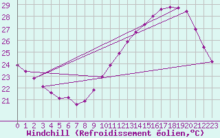 Courbe du refroidissement olien pour Sallles d